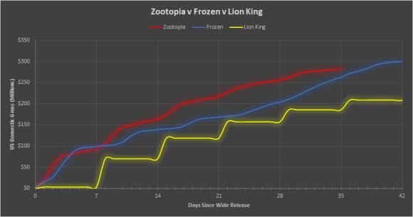 kyle matt - zootopia_box_office